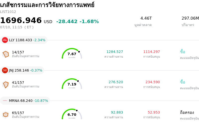 เภสัชกรรมและการวิจัยทางการแพทย์