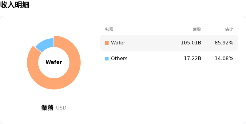 Taiwan Semiconductor Manufacturing Co Ltd收入明細
