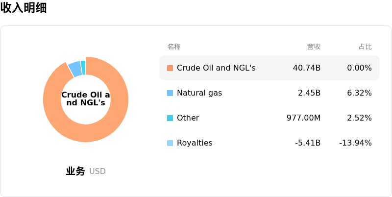Canadian Natural Resources Ltd收入明细