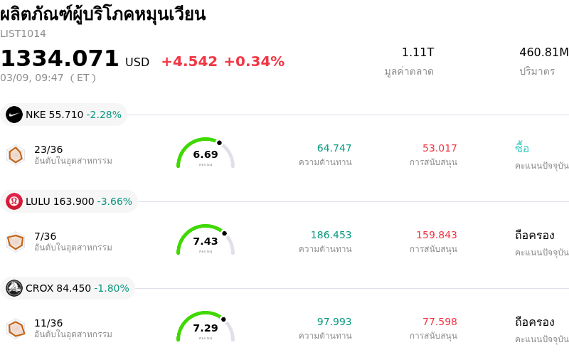 ผลิตภัณฑ์ผู้บริโภคหมุนเวียน