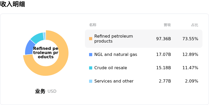 菲利普66公司收入明细