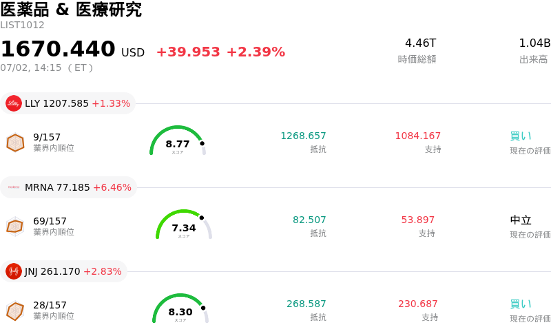 医薬品 & 医療研究
