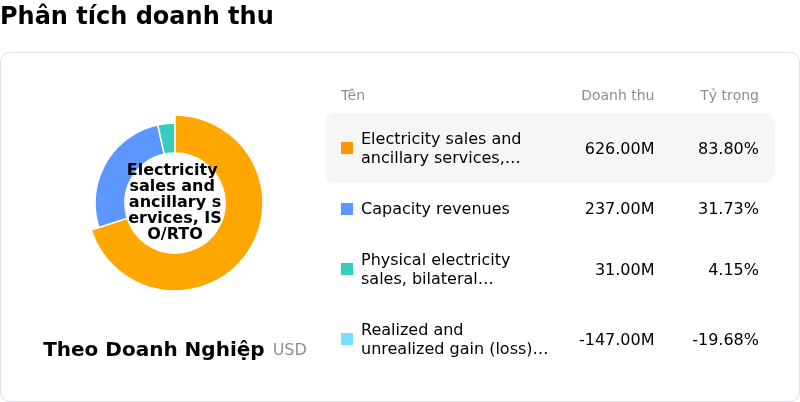 Talen Energy CorpPhân tích doanh thu