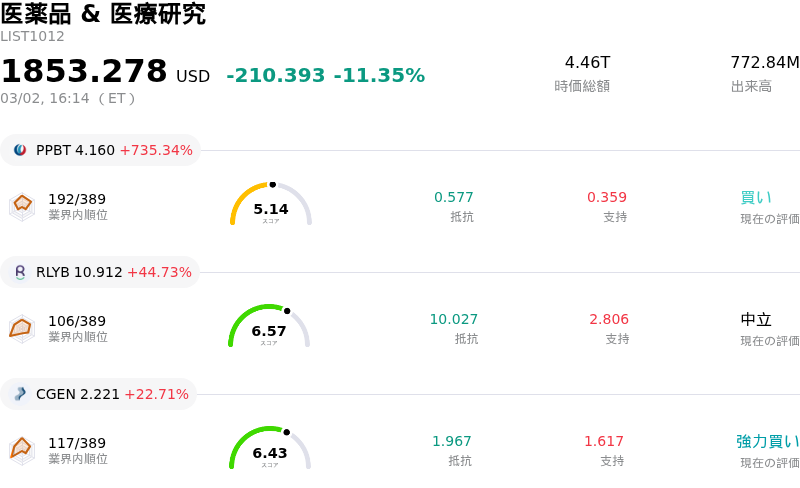 医薬品 & 医療研究