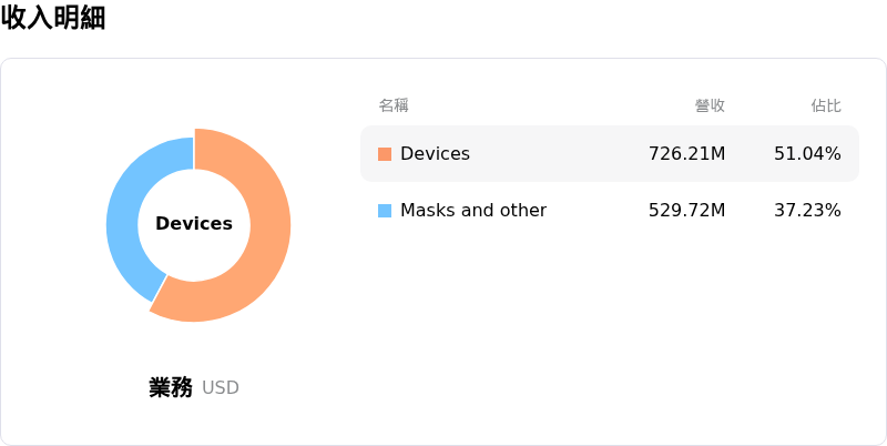 Resmed Inc收入明細