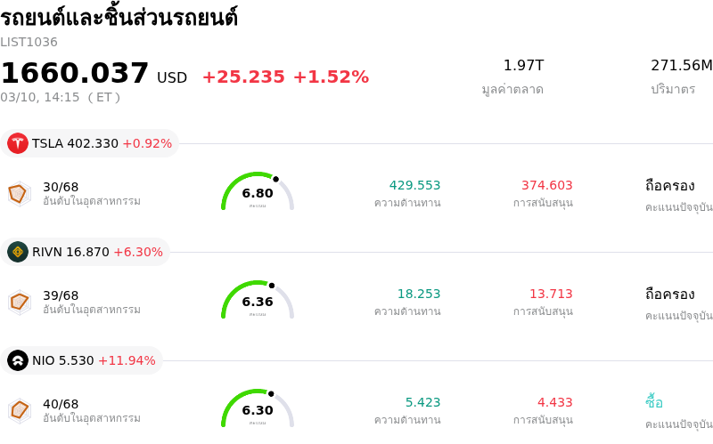 รถยนต์และชิ้นส่วนรถยนต์