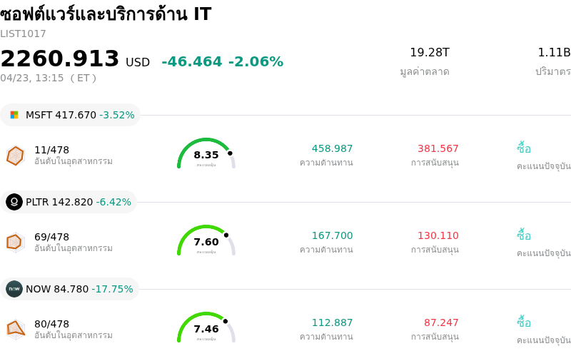 ซอฟต์แวร์และบริการด้าน IT