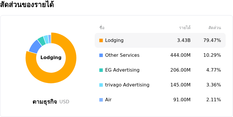 Expedia Group Incโครงสร้างรายได้