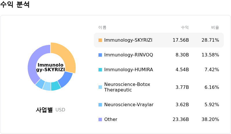 AbbVie Inc수익 분석