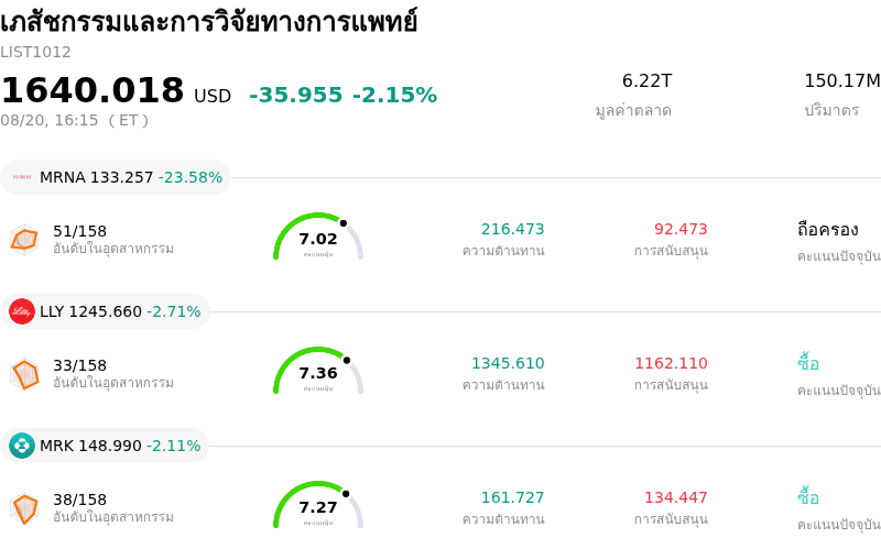 เภสัชกรรมและการวิจัยทางการแพทย์