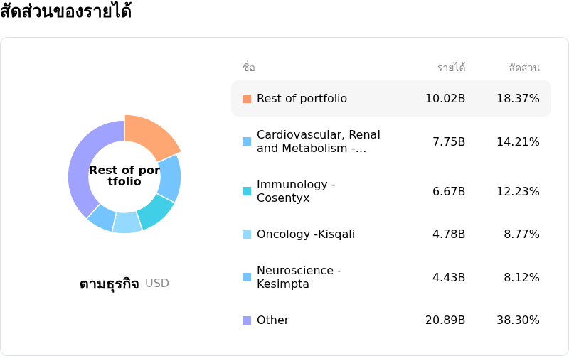 Novartis AGโครงสร้างรายได้
