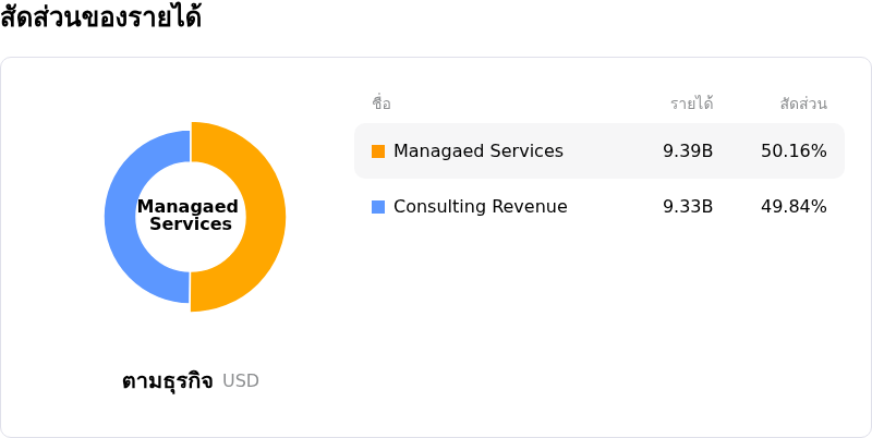 Accenture PLCโครงสร้างรายได้