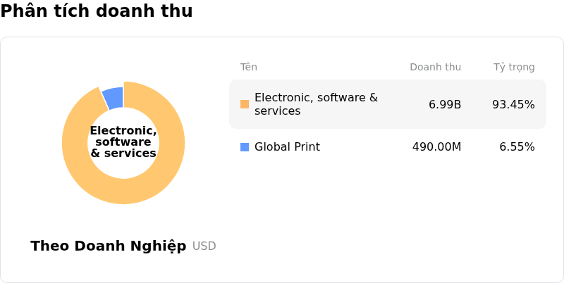 Thomson Reuters CorpPhân tích doanh thu