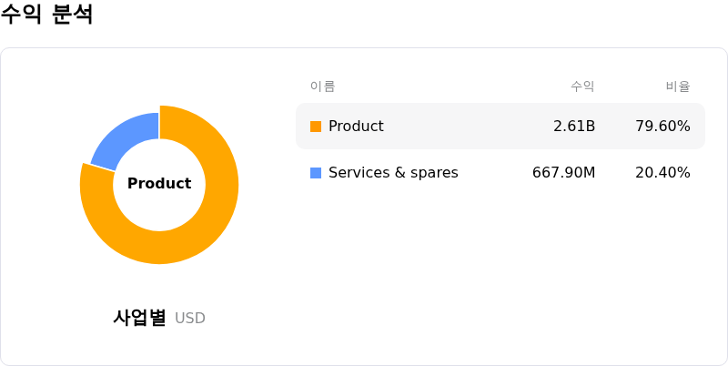 Vertiv Holdings Co수익 분석