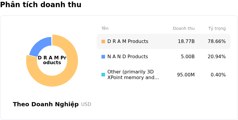 Micron Technology IncPhân tích doanh thu