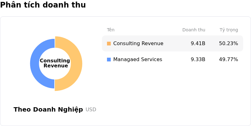Accenture PLCPhân tích doanh thu