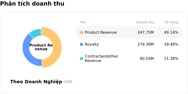 Rambus IncPhân tích doanh thu