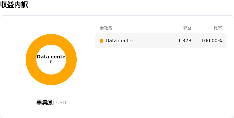 Fabrinet収益内訳
