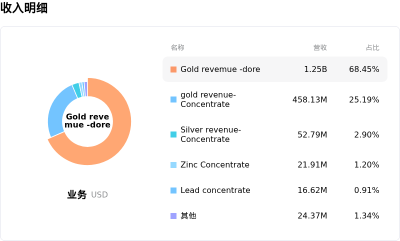 Eldorado Gold Corp收入明细