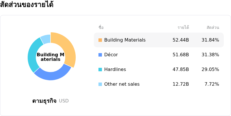Home Depot Incโครงสร้างรายได้