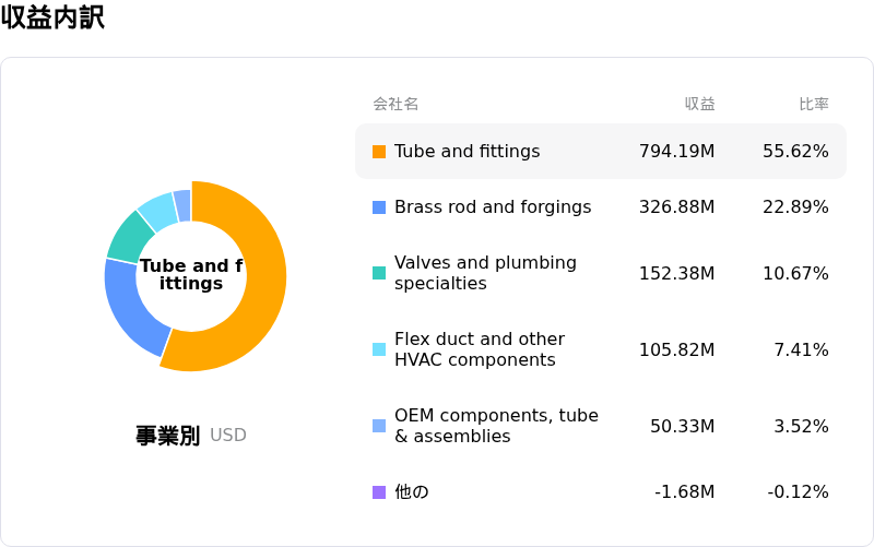 Mueller Industries Inc収益内訳