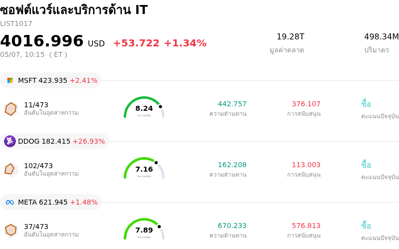 ซอฟต์แวร์และบริการด้าน IT