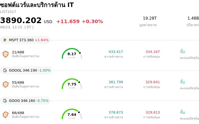 ซอฟต์แวร์และบริการด้าน IT