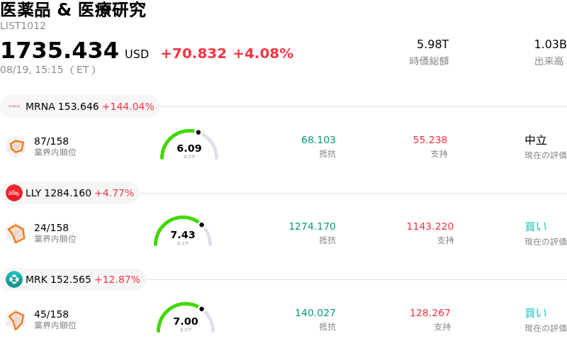 医薬品 & 医療研究