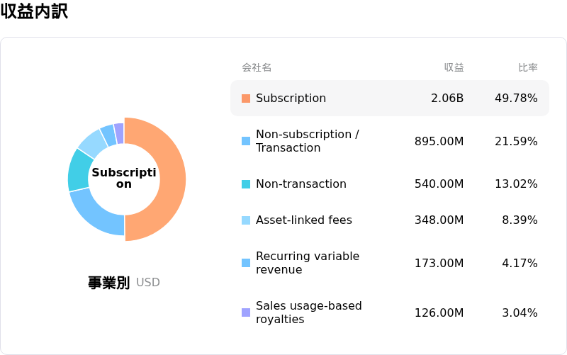 S&P Global Inc収益内訳