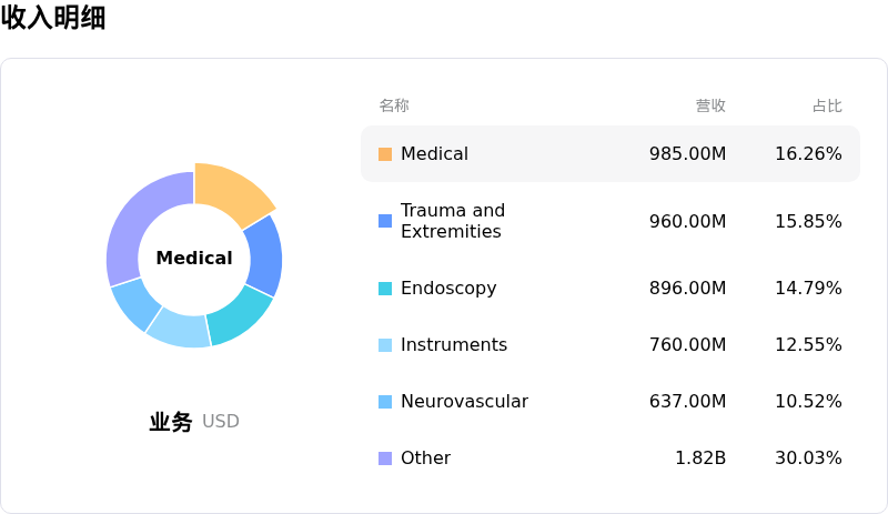 史赛克收入明细