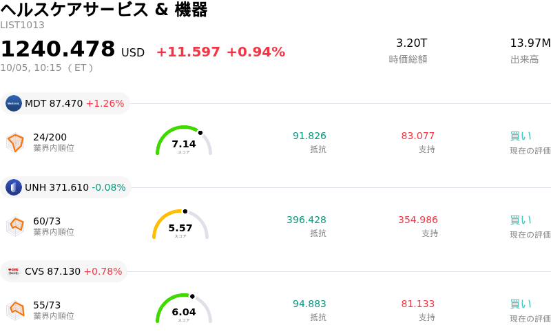 ヘルスケアサービス & 機器