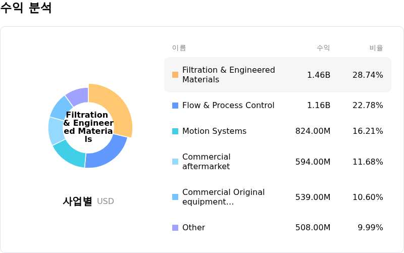 Parker-Hannifin Corp수익 분석