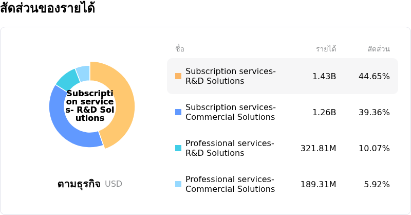 Veeva Systems Incโครงสร้างรายได้