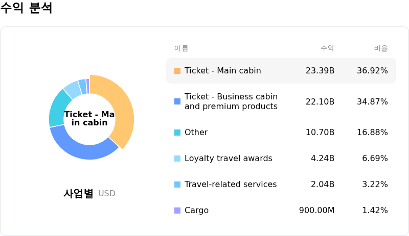 Delta Air Lines Inc수익 분석