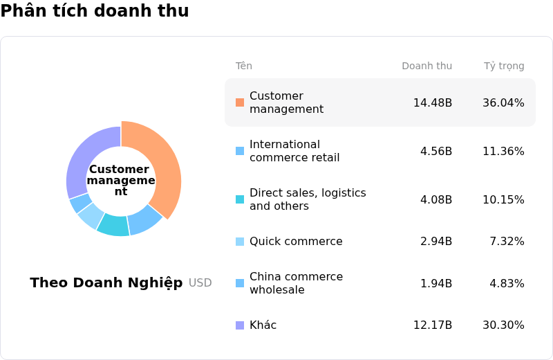 Alibaba Group Holding LtdPhân tích doanh thu