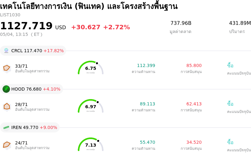 เทคโนโลยีทางการเงิน (ฟินเทค) และโครงสร้างพื้นฐาน