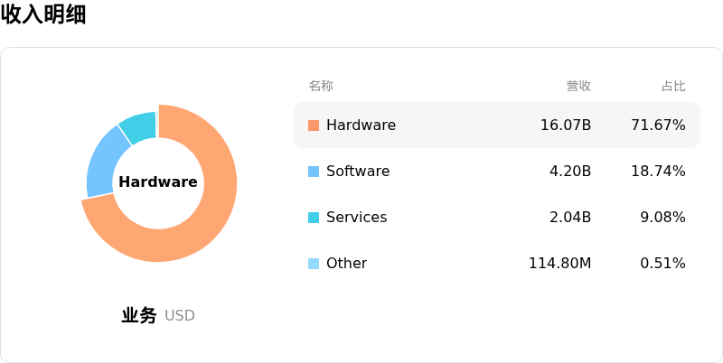 CDW Corp收入明细