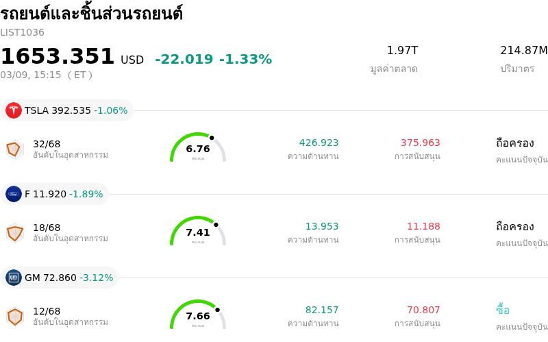 รถยนต์และชิ้นส่วนรถยนต์