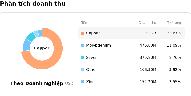 Southern Copper CorpPhân tích doanh thu