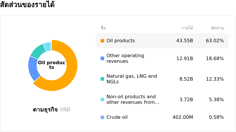 BP PLCโครงสร้างรายได้
