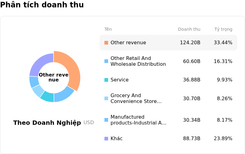 Berkshire Hathaway IncPhân tích doanh thu
