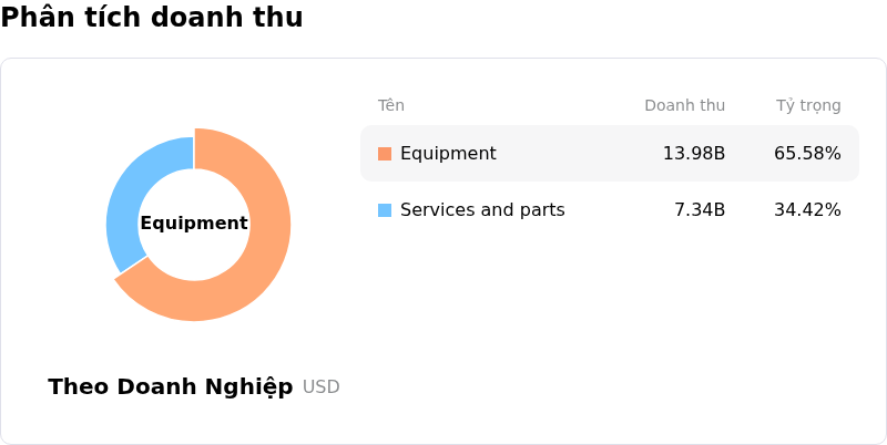 Trane Technologies PLCPhân tích doanh thu