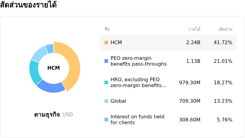 Automatic Data Processing Incโครงสร้างรายได้