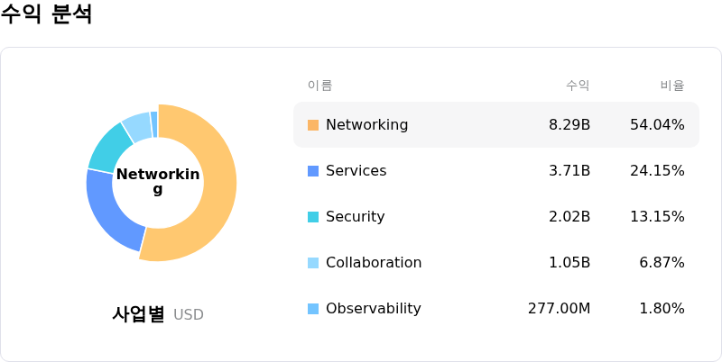 Cisco Systems Inc수익 분석