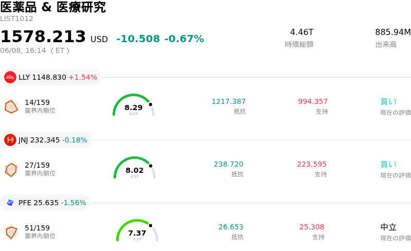 医薬品 & 医療研究