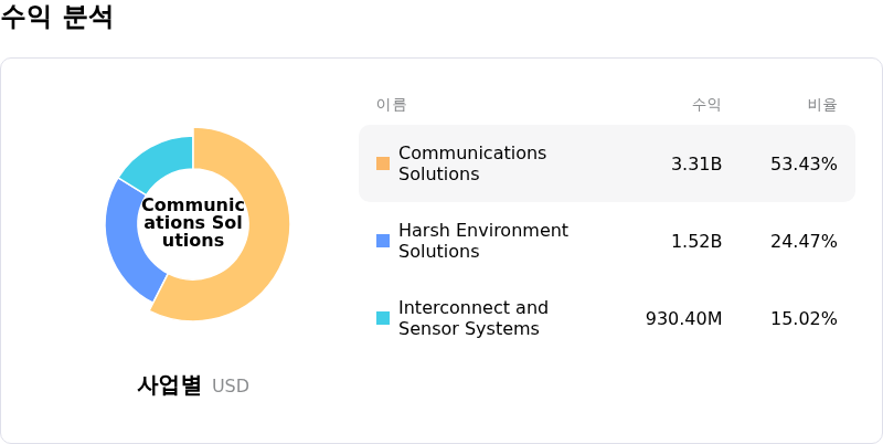 Amphenol Corp수익 분석