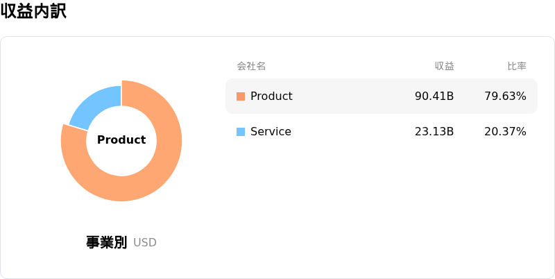 Dell Technologies Inc収益内訳
