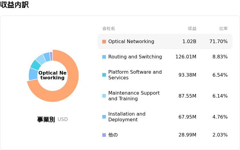 Ciena Corp収益内訳