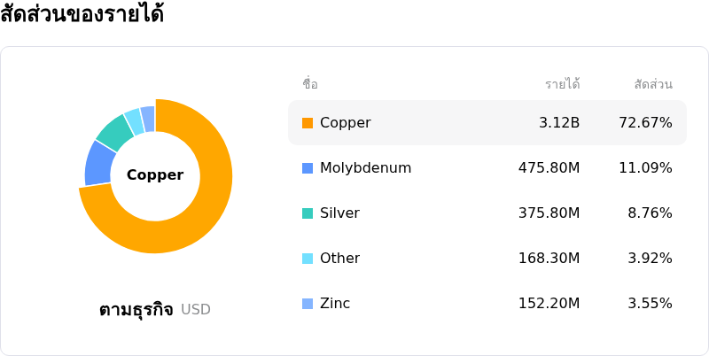 Southern Copper Corpโครงสร้างรายได้