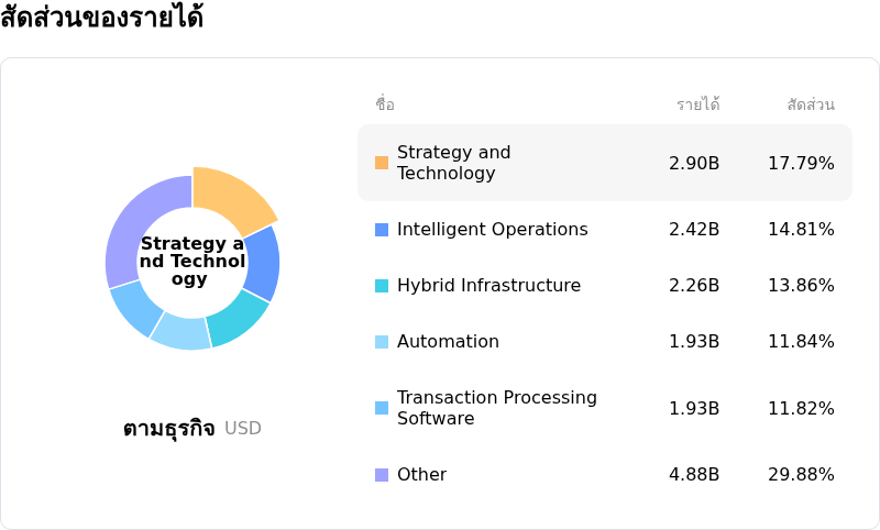 International Business Machines Corpโครงสร้างรายได้